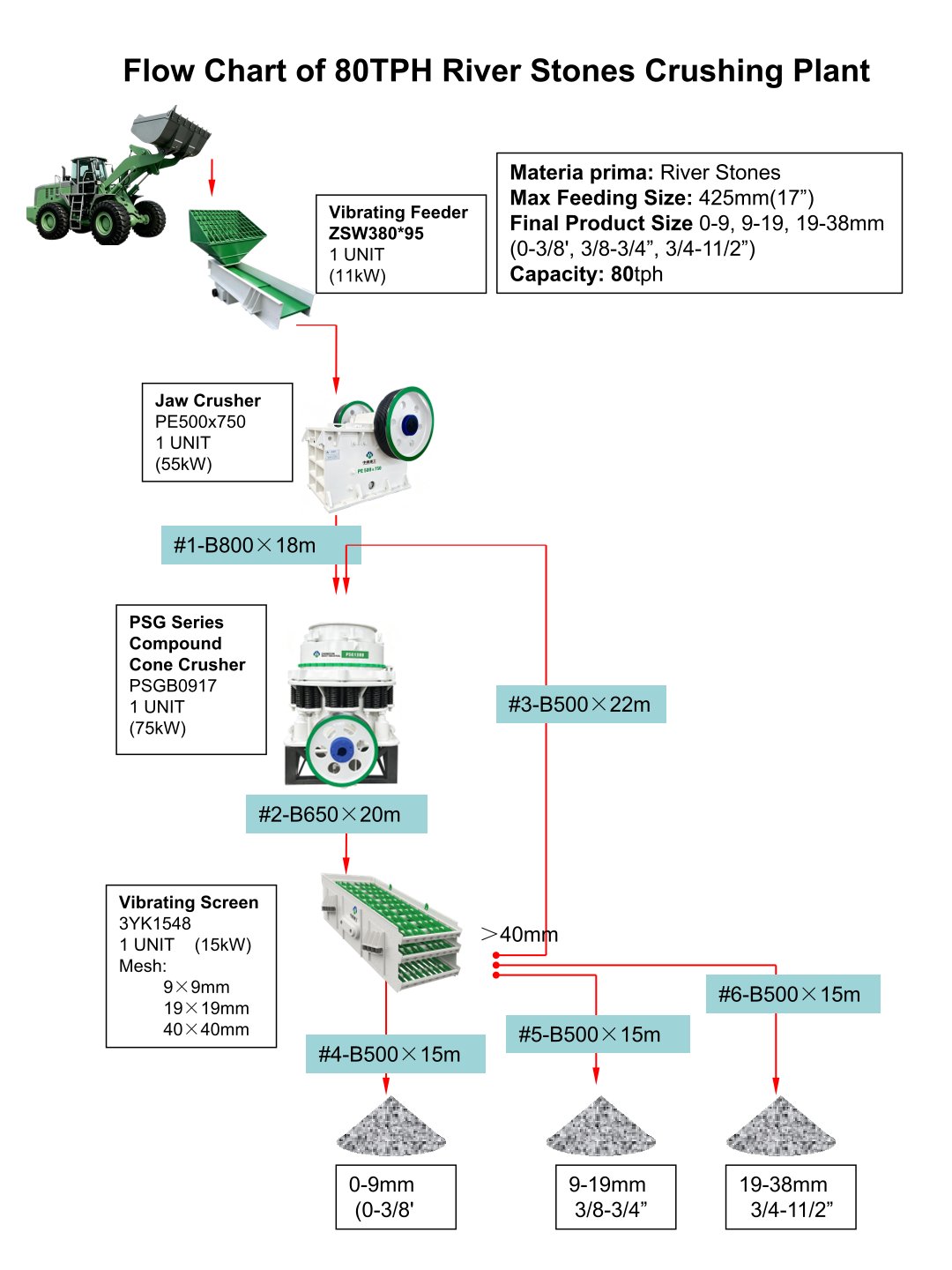 Flow Chart of 80TPH River Stones Crushing Plant